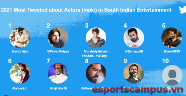 Most Talked About Indian Accounts On Twitter